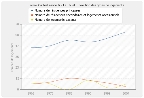 Le Thuel : Evolution des types de logements